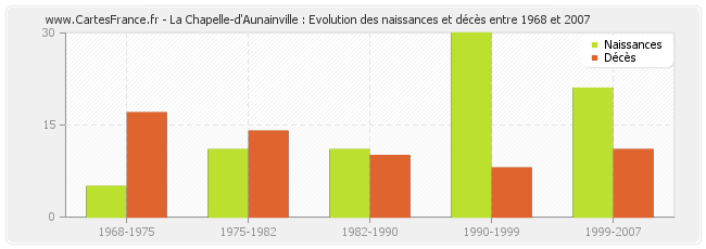 La Chapelle-d'Aunainville : Evolution des naissances et décès entre 1968 et 2007